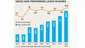 Addressing the menace of NPLs