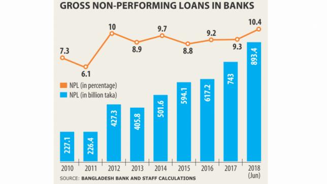 Addressing the menace of NPLs