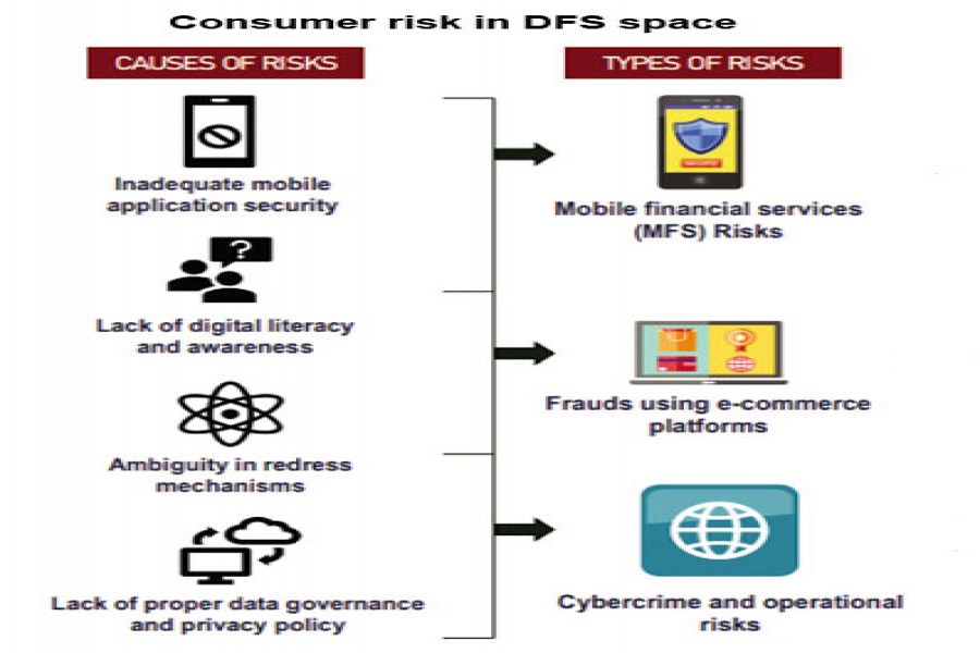 The state of DFS consumer protection in Bangladesh