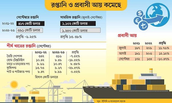 প্রবাসী আয় ও রপ্তানি_দুই খাতে আয় একসঙ্গে কমল